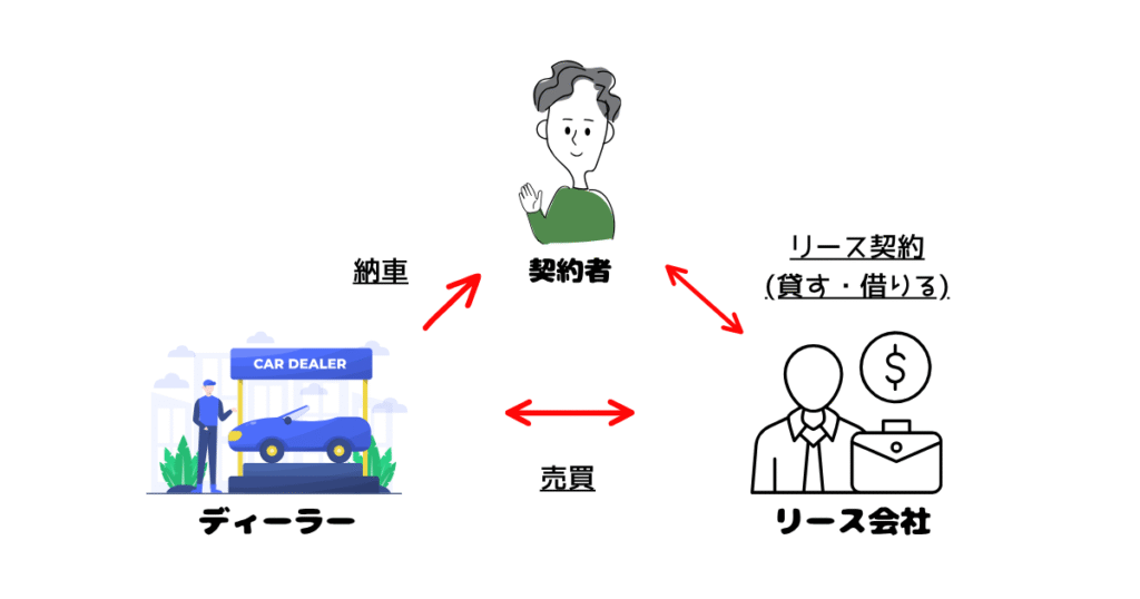 リース契約の仕組み
