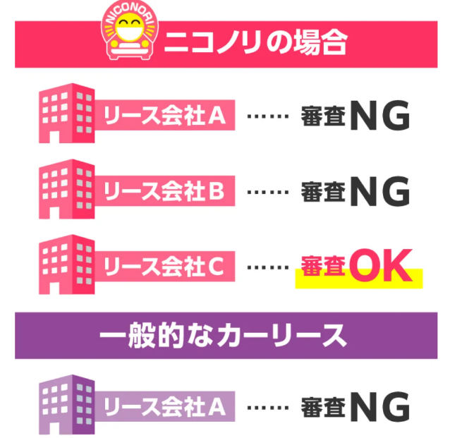 ニコノリの提携する信販会社