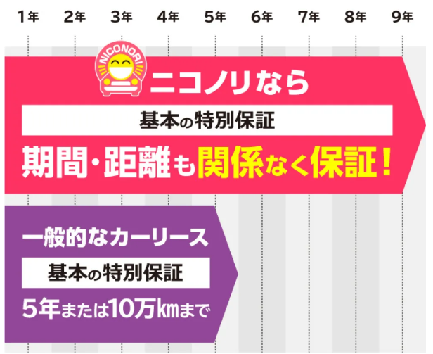 ニコノリの特別保証