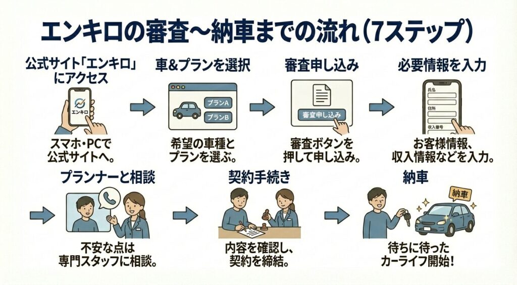 エンキロの審査〜納車までの流れ（7ステップ）