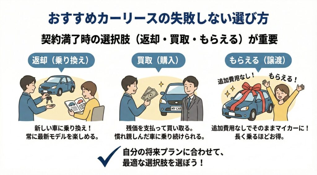 契約満了時の選択肢（返却・買取・もらえる）が重要