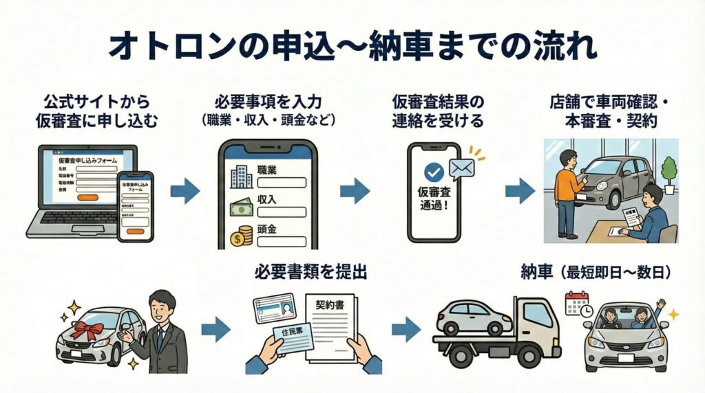 オトロンの申込〜納車までの流れ