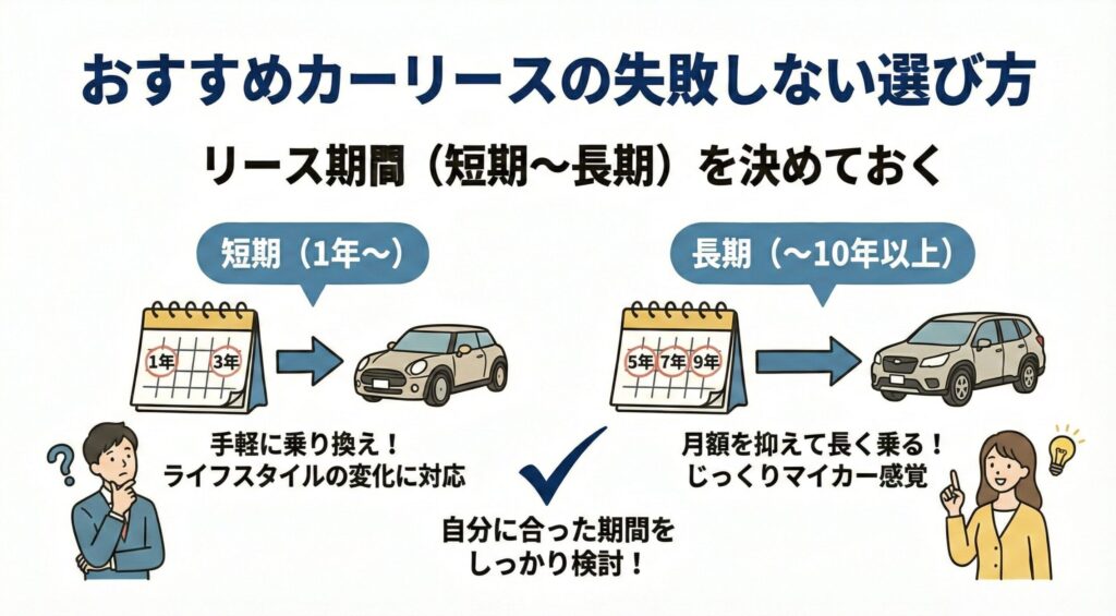 リース期間（短期〜長期）を決めておく