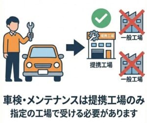 車検・メンテナンスは提携工場のみ