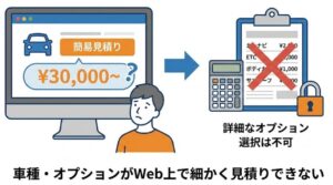 車種・オプションがWeb上で細かく見積りできない
