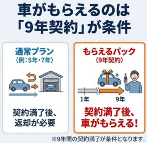 車がもらえるのは「9年契約」が条件