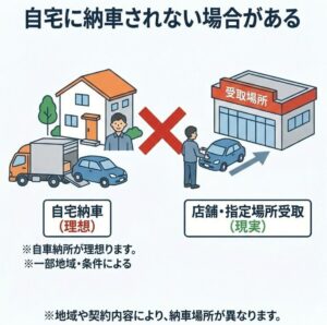 自宅に納車されない場合がある
