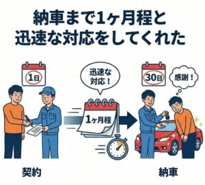 納車まで1ヶ月程と迅速な対応