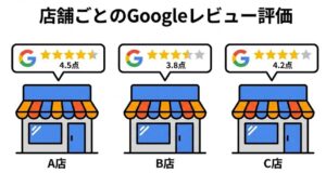 店舗ごとのGoogleレビュー評価