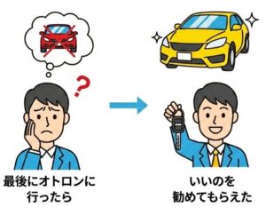 最後にオトロンに行ったらいいのを勧めてもらえた