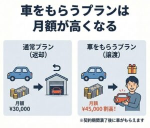 車をもらうプランは月額が高くなる