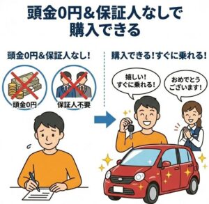 頭金0円＆保証人なしで購入できる