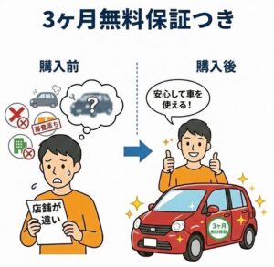 3ヶ月無料保証つき