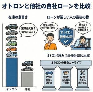 オトロンと他社の自社ローンを比較