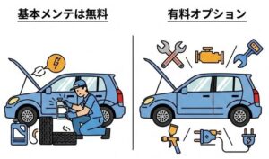 メンテナンスは完全無料ではない