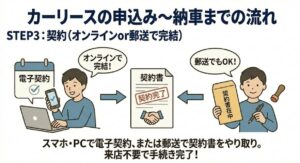 契約（オンラインor郵送で完結）