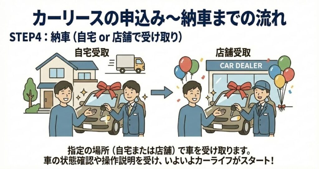 納車（自宅 or 店舗で受け取り）