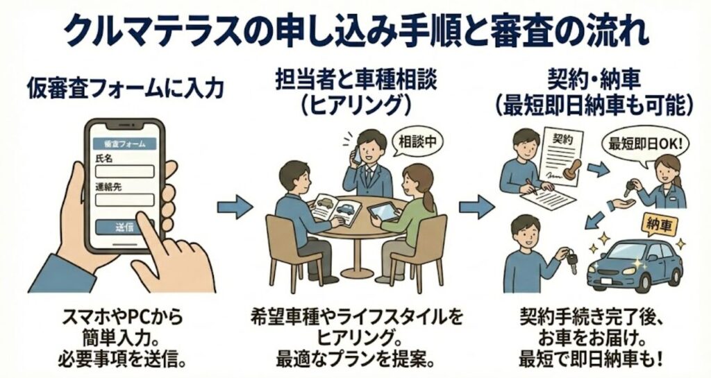 クルマテラスの申し込み手順と審査の流れ