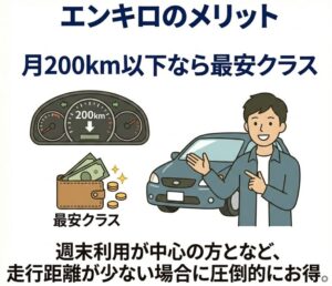 月200km以下なら最安クラス