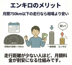 月間750km以下の走行なら相場より安い