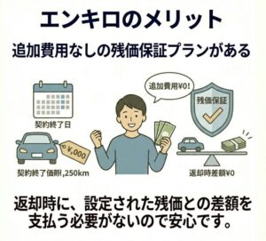 追加費用なしの残価保証プランがある