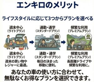ライフスタイルに応じて3つからプランを選べる