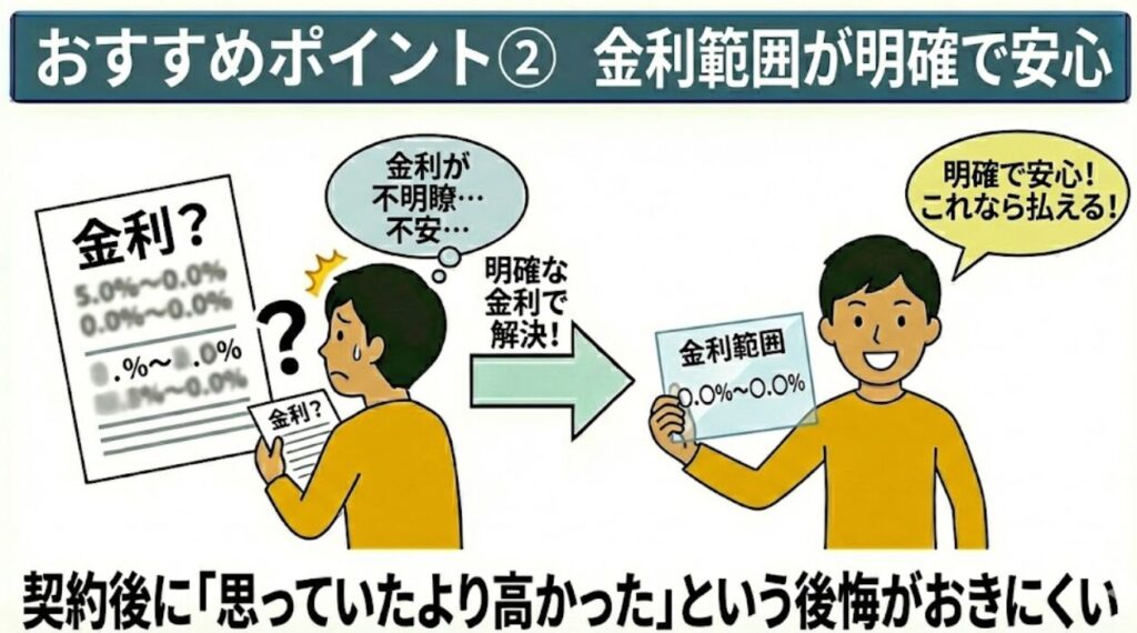 おすすめポイント② 金利範囲が明確で安心