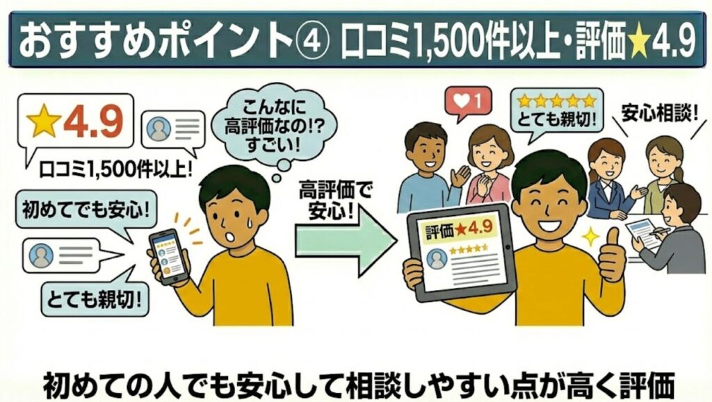 おすすめポイント④ 口コミ1,500件以上・評価★4.9