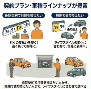 契約プラン・車種ラインナップが豊富