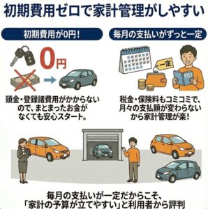 初期費用ゼロで家計管理がしやすい