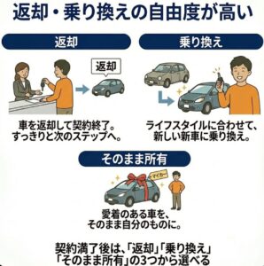 返却・乗り換えの自由度が高い