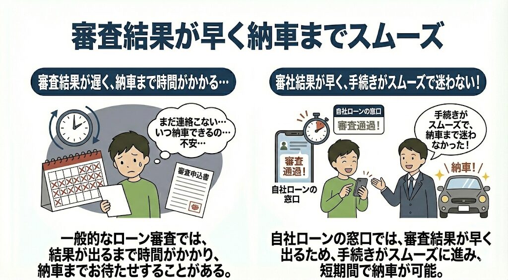 審査結果が早く納車までスムーズ