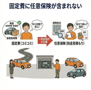 固定費に任意保険が含まれない