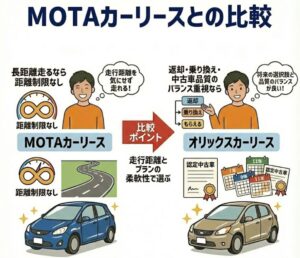 MOTAカーリースとの比較