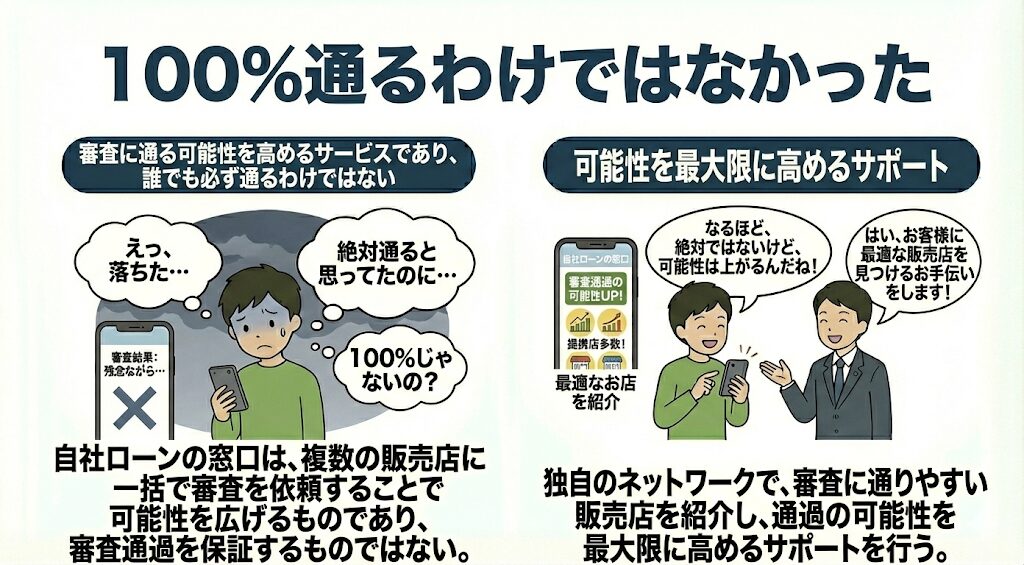 100％通るわけではなかった