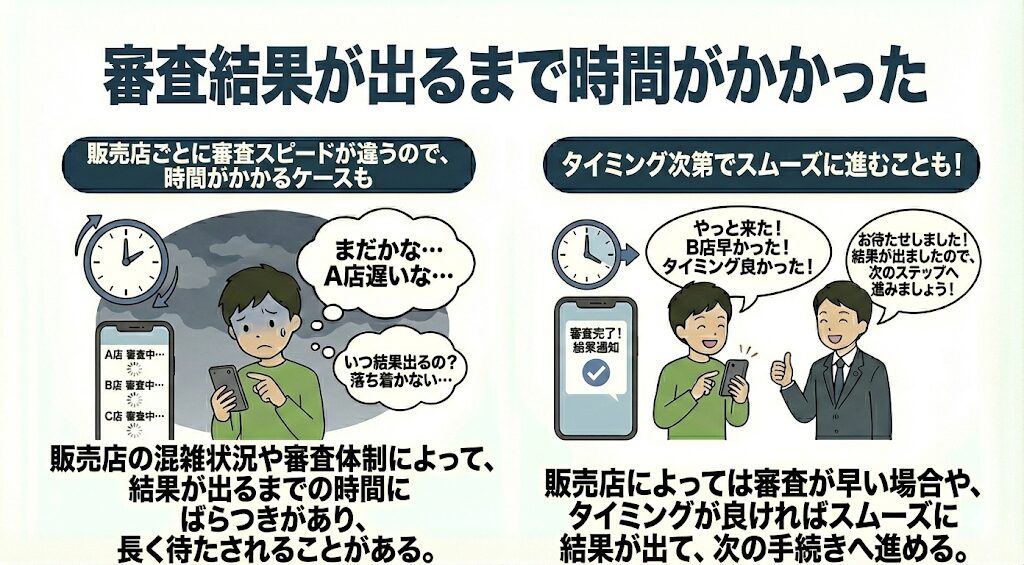 審査結果が出るまで時間がかかった