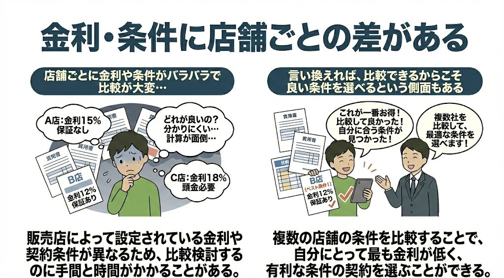 金利・条件に店舗ごとの差がある