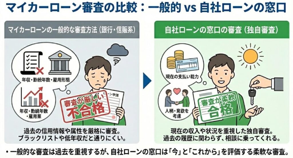 マイカーローンに通らない人でも車が買える可能性が高い