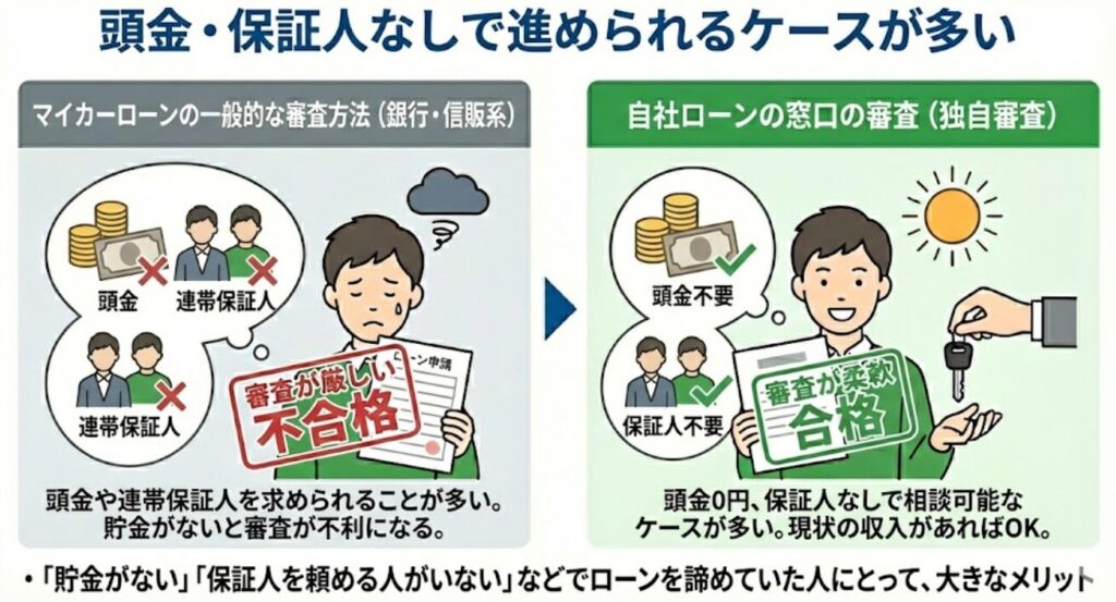 頭金・保証人なしで進められるケースが多い
