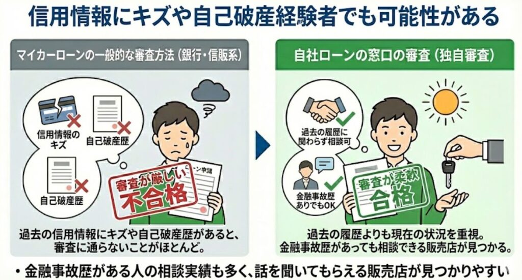 信用情報にキズや自己破産経験者でも可能性がある