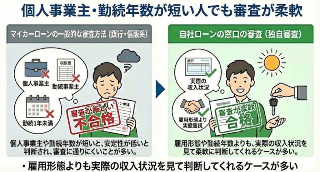 個人事業主・勤続年数が短い人でも審査が柔軟