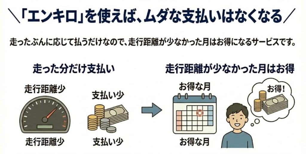 エンキロを使えばムダな支払いはなくなる