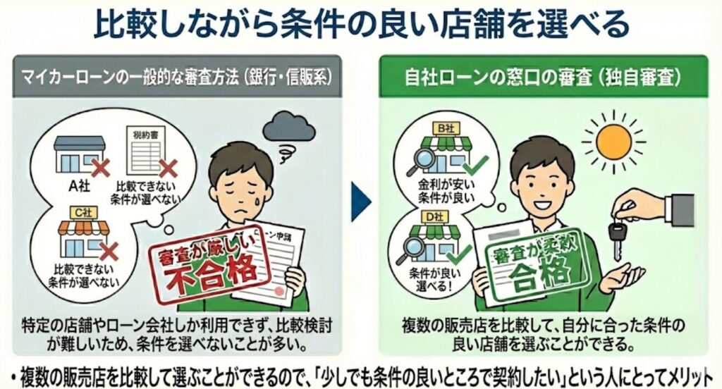 比較しながら条件の良い店舗を選べる