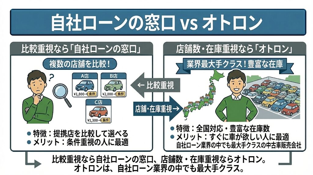 自社ローンの窓口 vs オトロン