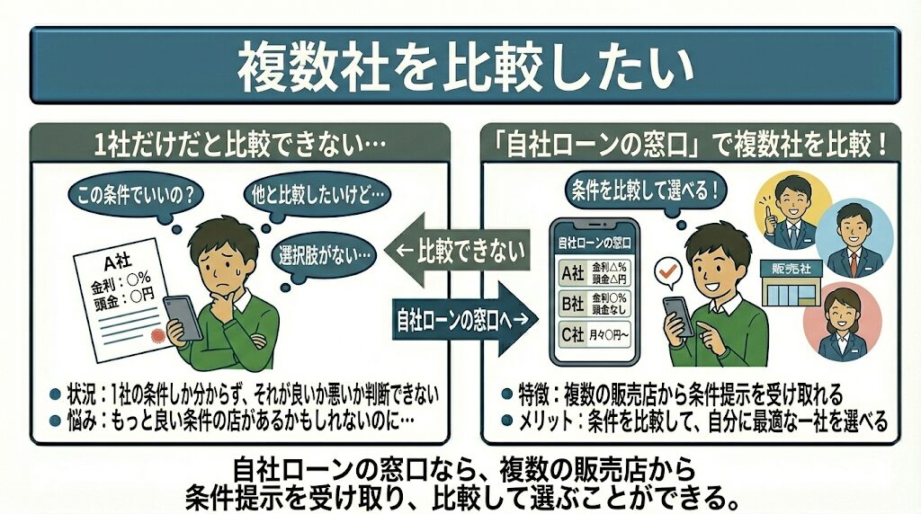 複数社を比較したい
