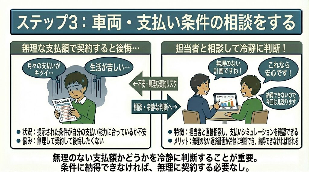 車両・支払い条件の相談をする