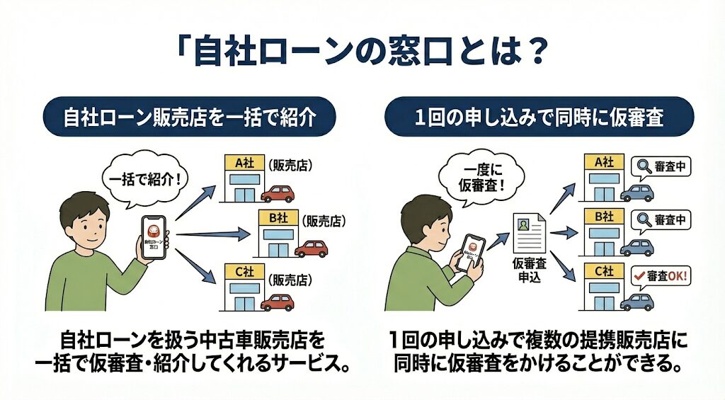 自社ローンの窓口のサービス
