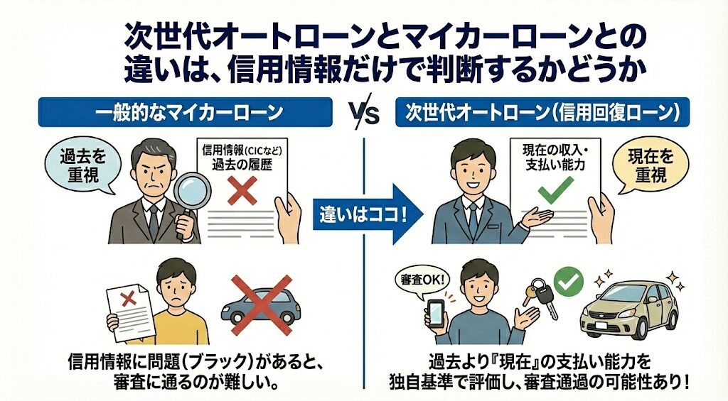 次世代オートローンとマイカーローンとの違い