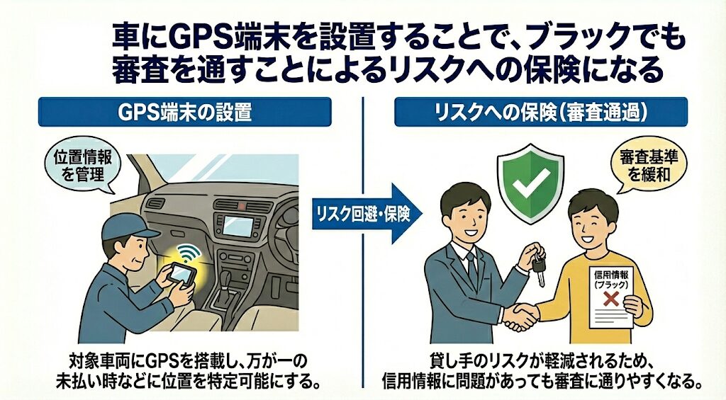 車にGPS端末（MCCS）設置が、ブラックでも審査を通すことによるリスクへの保険