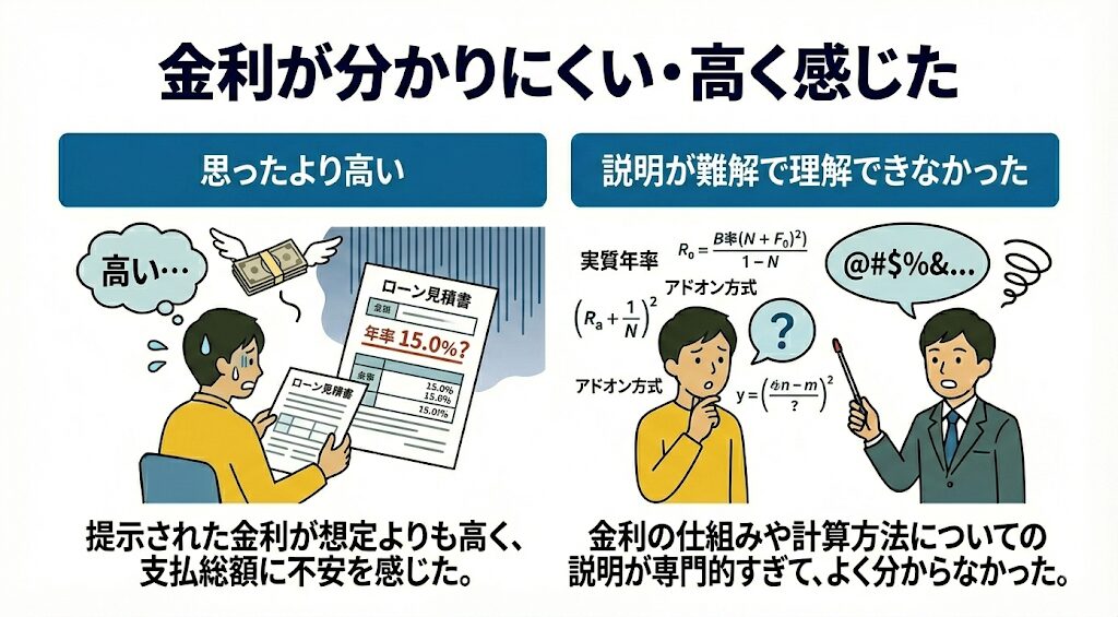金利が分かりにくい・高く感じた